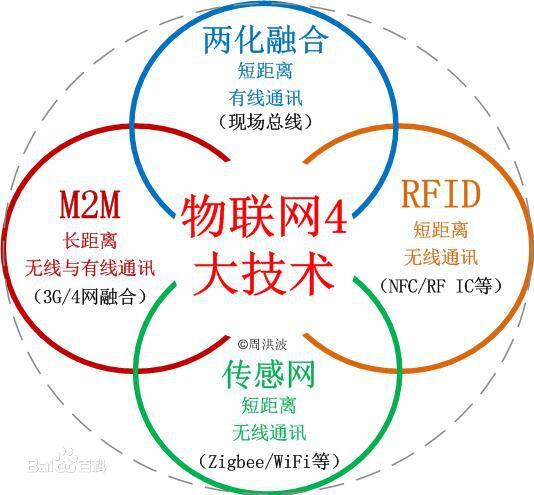 物联网的技术原理是什么？
