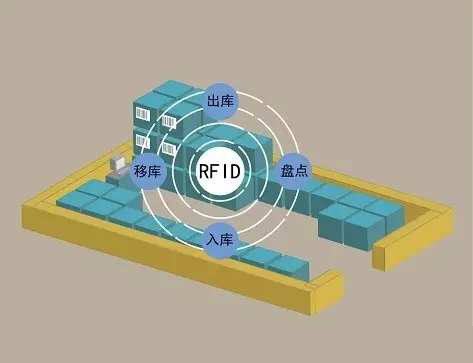 RFID模块是怎样管理及应用于物流仓库？