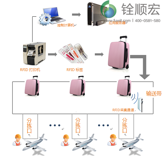 超高频rfid机场行李分拣应用