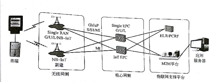 RFID模块