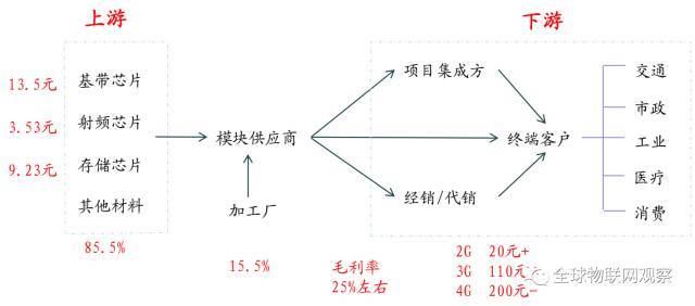 RFID模块