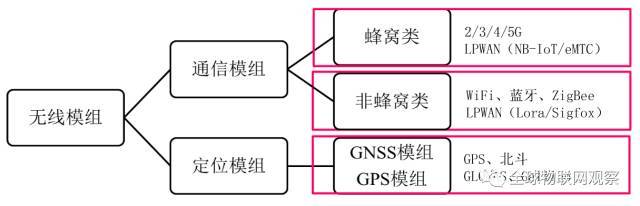 RFID模块