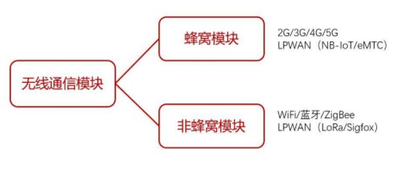 通信模组