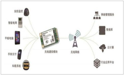 RFID模块