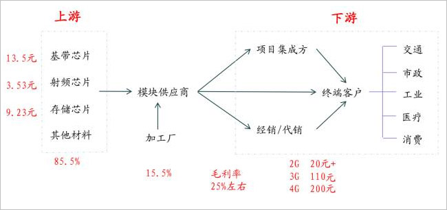 RFID模块