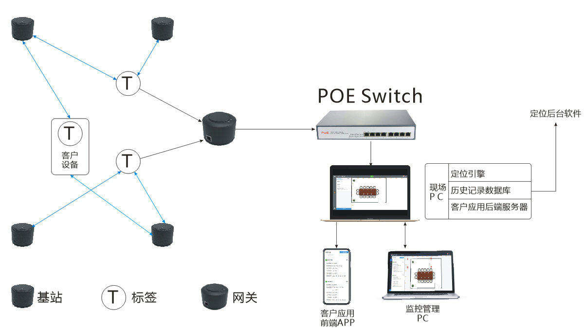 RFID模块